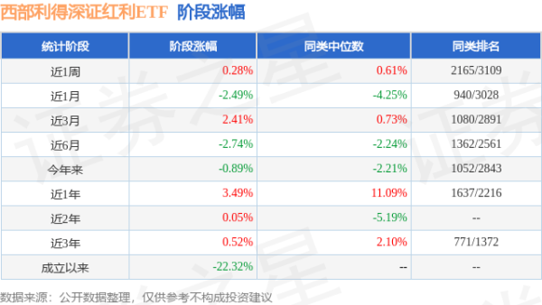 联丰优配 一季报点评：西部利得深证红利ETF基金季度涨幅1.89%