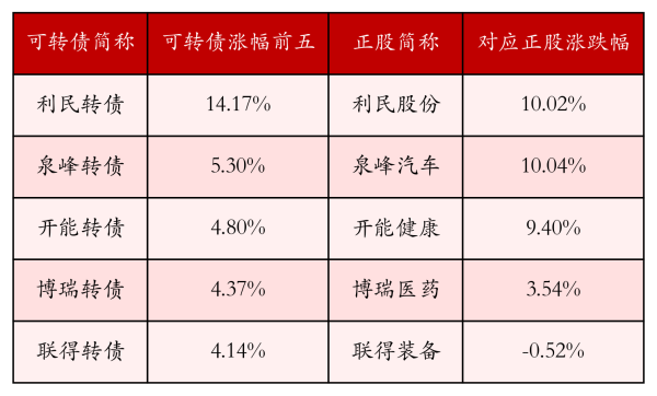 盈利网 中证转债指数收涨0.31%，345只可转债收涨